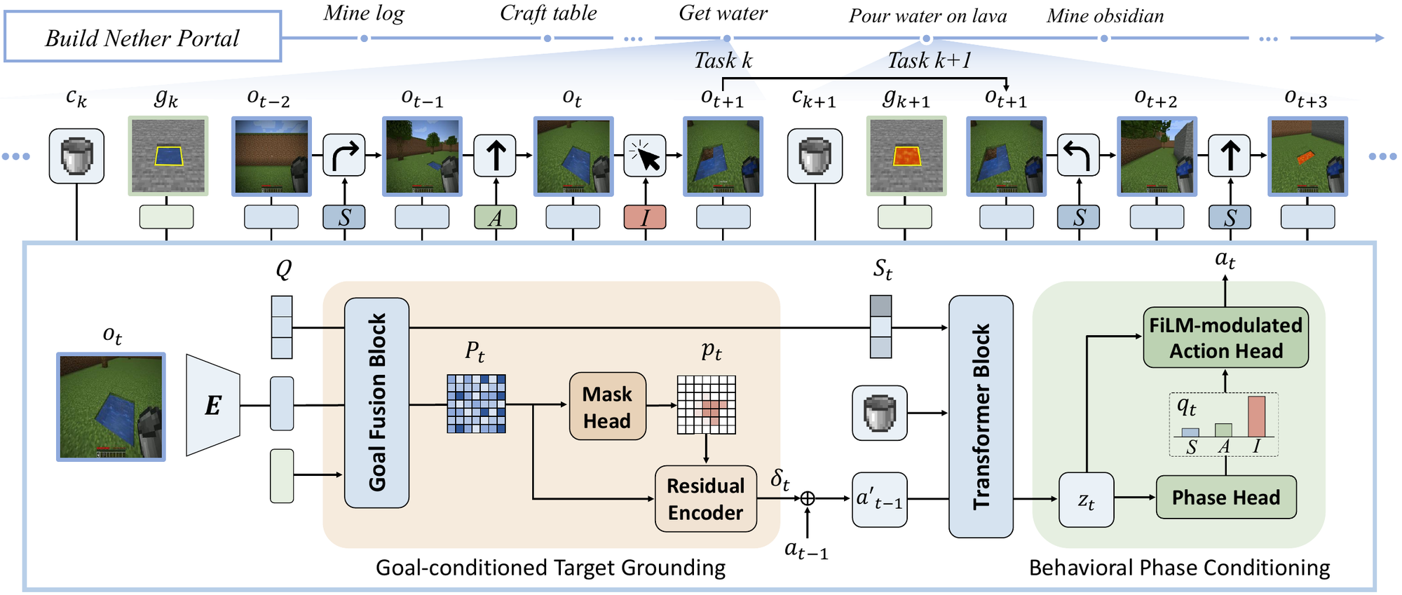 Policy architecture. A goal-fusion block combines the masked goal image with the current observation. A mask head predicts the target mask, a residual encoder feeds it to the causal Transformer, and a phase head modulates the readout before the action head.