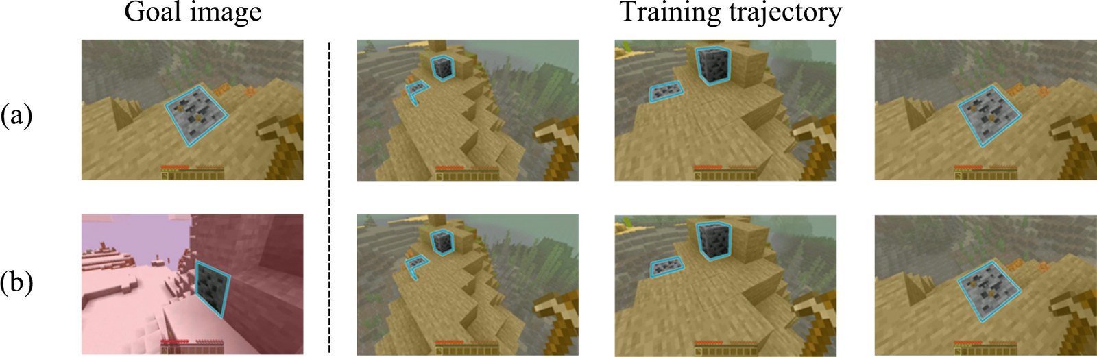 Two ways of choosing a goal image for the same training trajectory. In (a) it comes from the same world as the trajectory. In (b) it shows the same target class in a different world.