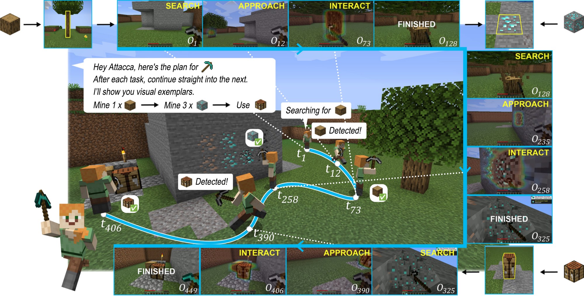 An agent mines an oak log, then three diamond ores, then opens a crafting table in one continuous episode. Each task starts where the previous one ended, and for every new target the agent goes through search, approach, interact and finished.