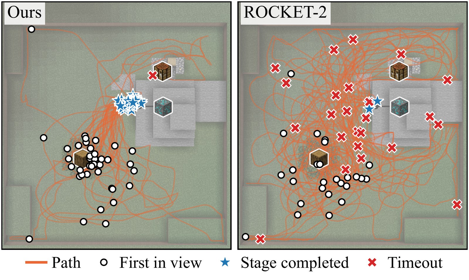 Top-down paths of every episode that reaches the diamond stage. Attacca's paths converge on the diamond ore, while ROCKET-2's paths spread over the arena.