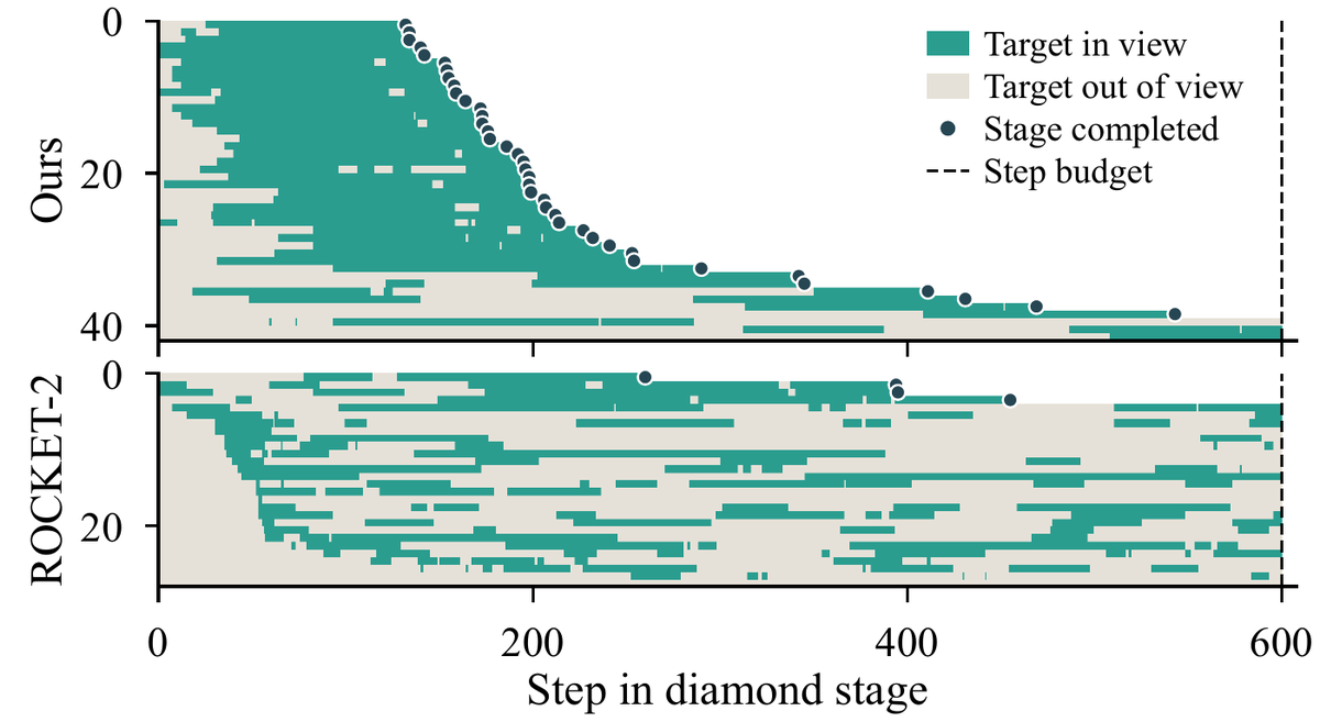Target visibility over time for every episode. For Attacca the diamond ore stays in view until the stage is completed, while for ROCKET-2 it keeps leaving the view.